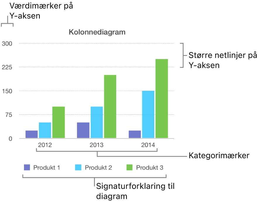 Et kolonnediagram med aksemærker og signaturforklaringen til diagrammet.