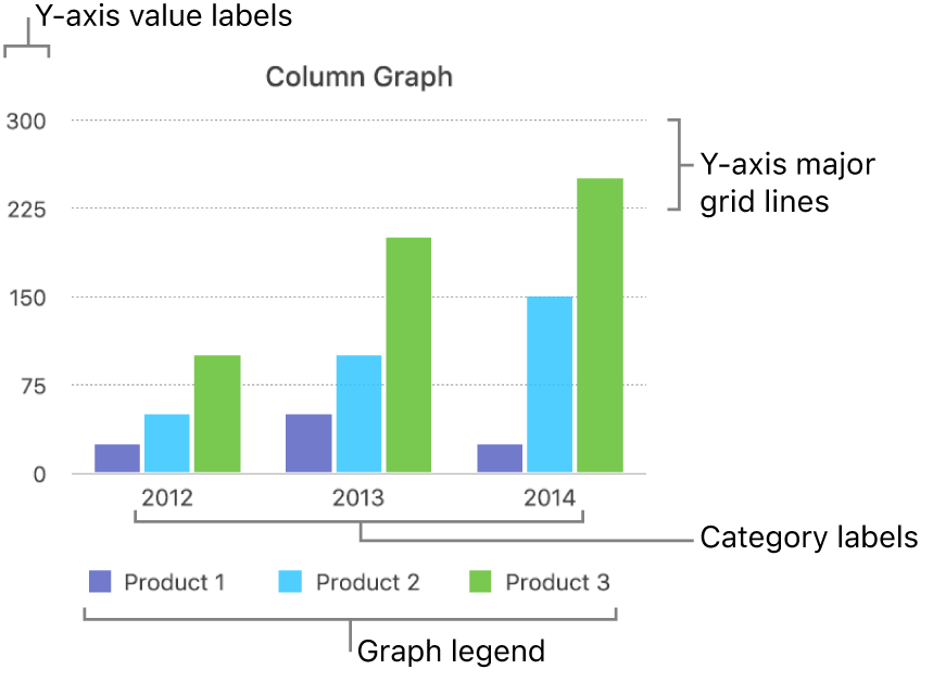 A column graph showing the axis labels and graph legend.