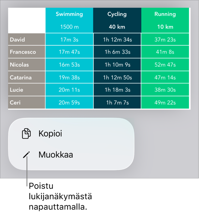 Taulukko on valittuna ja sen alapuolella on valikko, jossa on Kopioi- ja Muokkaa-painikkeet.