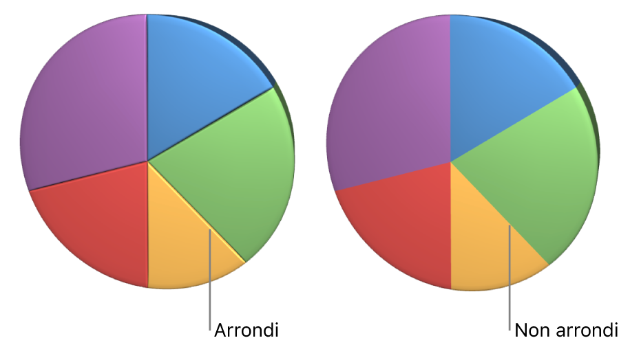 Diagramme circulaire 3D avec et sans angles arrondis.