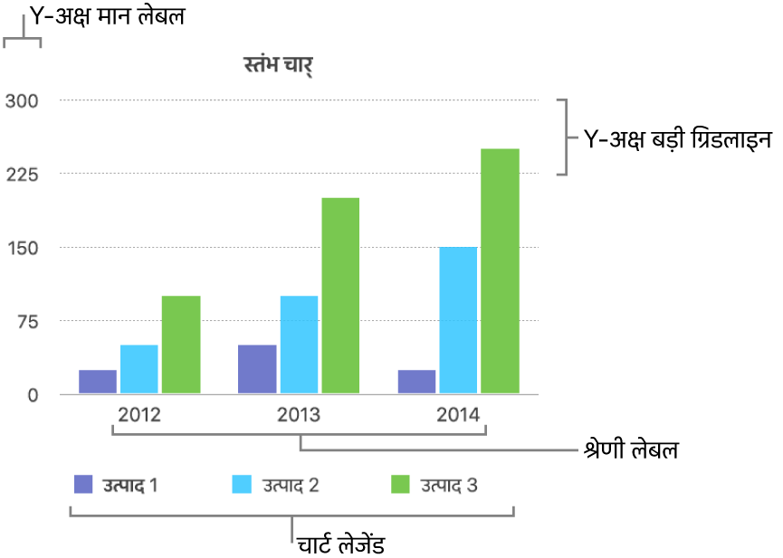 अक्ष लेबल और चार्ट लेजेंड दिखाता कॉलम चार्ट।