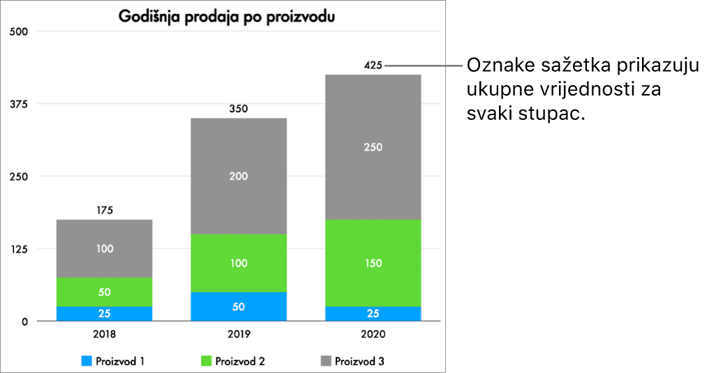 Naslagani trakasti grafikon s tri stupca podataka i oznaka sažetka koja prikazuje ukupnu prodaju na vrhu svakoga od njih.