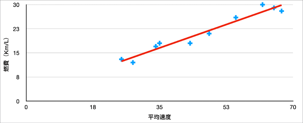 車の平均速度での1ガロン当たりの走行距離を測定した正のトレンドラインが表示されている散布図。