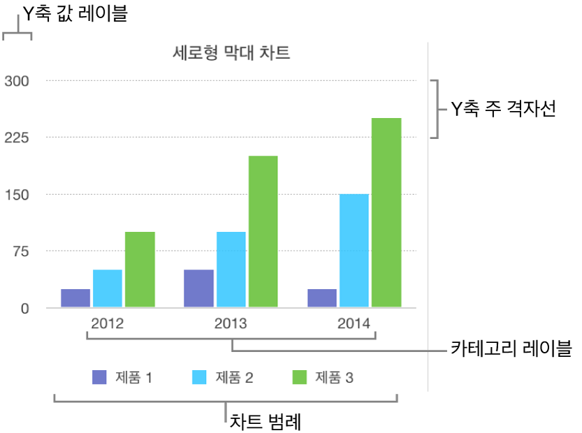 축 레이블 및 차트 범례를 보여주는 세로형 막대 차트.