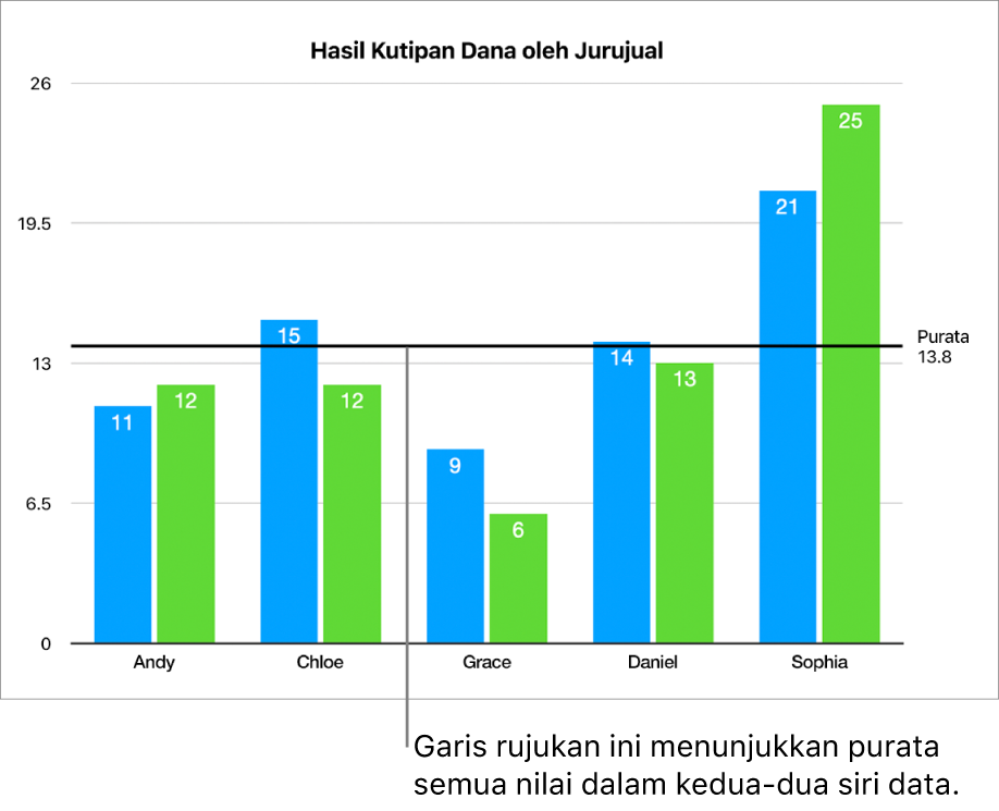 Carta lajur dengan garis rujukan yang menunjukkan nilai purata.