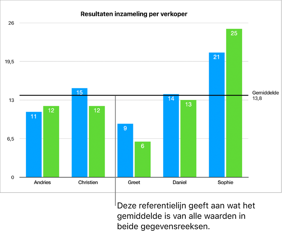 Een kolomdiagram met een referentielijn die de gemiddelde waarde aangeeft.
