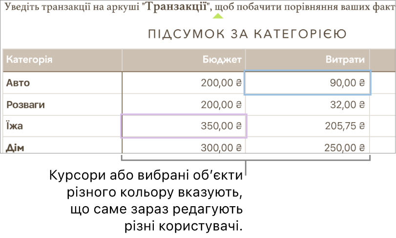 Курсори і вибрані обʼєкти різного кольору вказують, що саме редагують різні користувачі.
