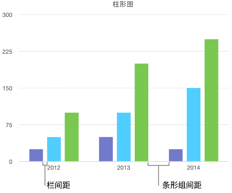 柱形图显示了列间距与条形组间距。
