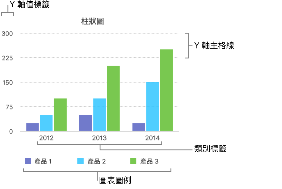 顯示軸標籤與圖表圖例的柱狀圖。