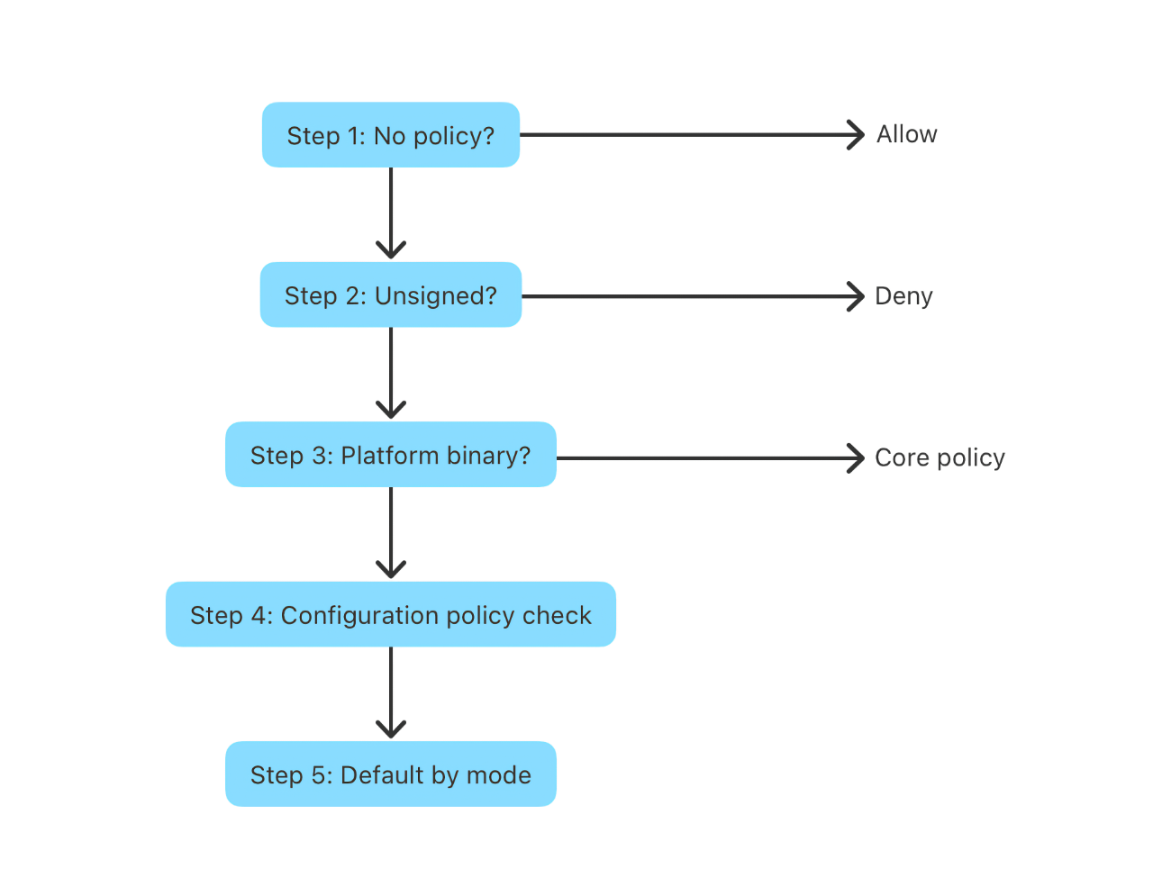 The allow or deny policy flowchart.