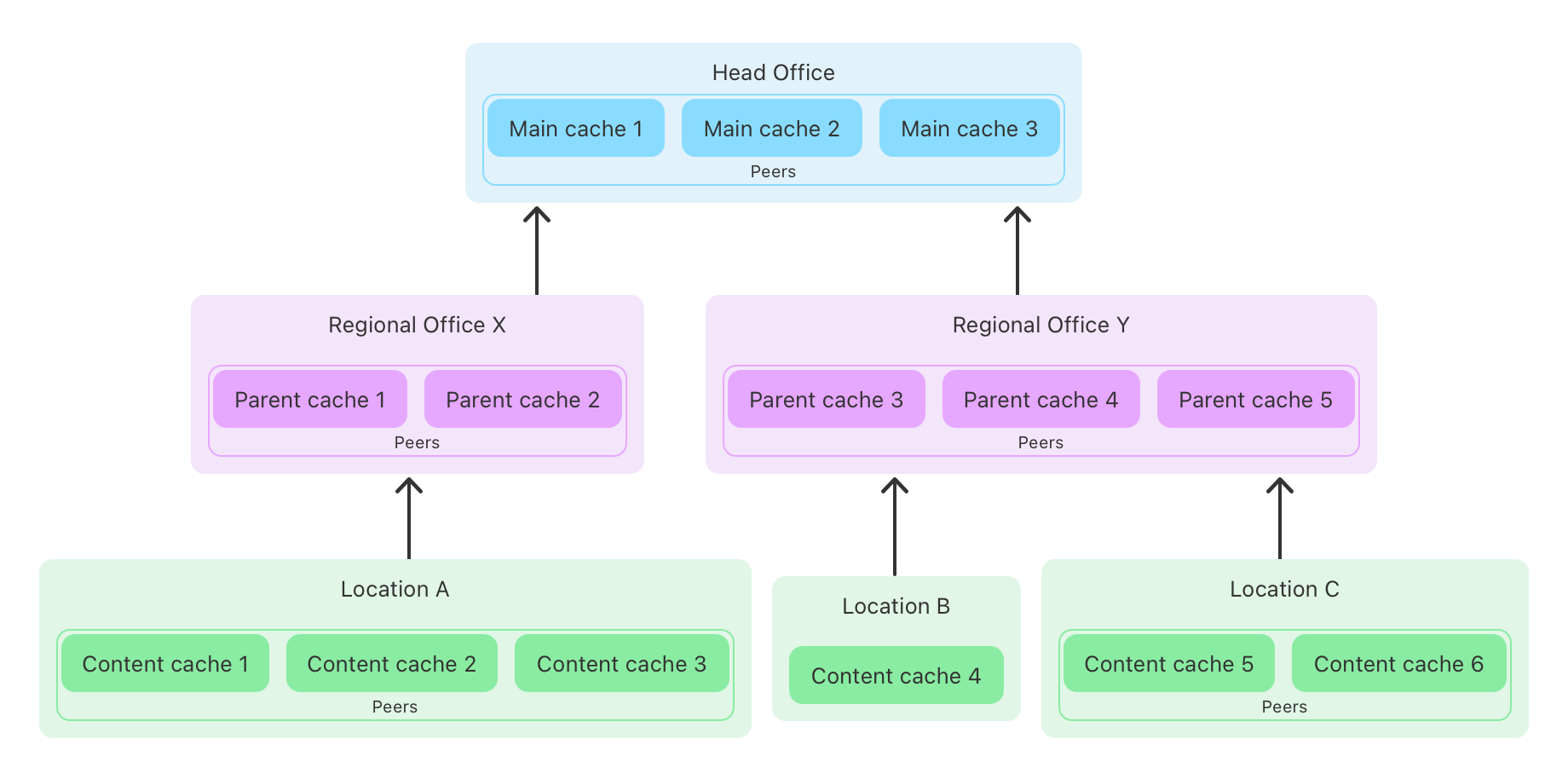 A sample of a content cache setup.
