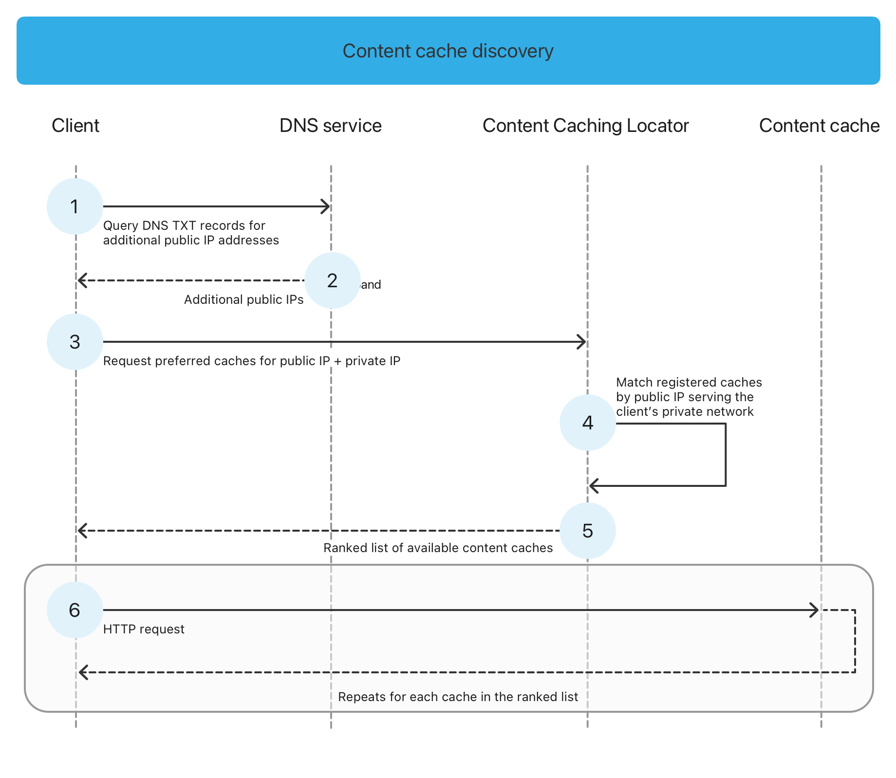 How content cache discovery works.