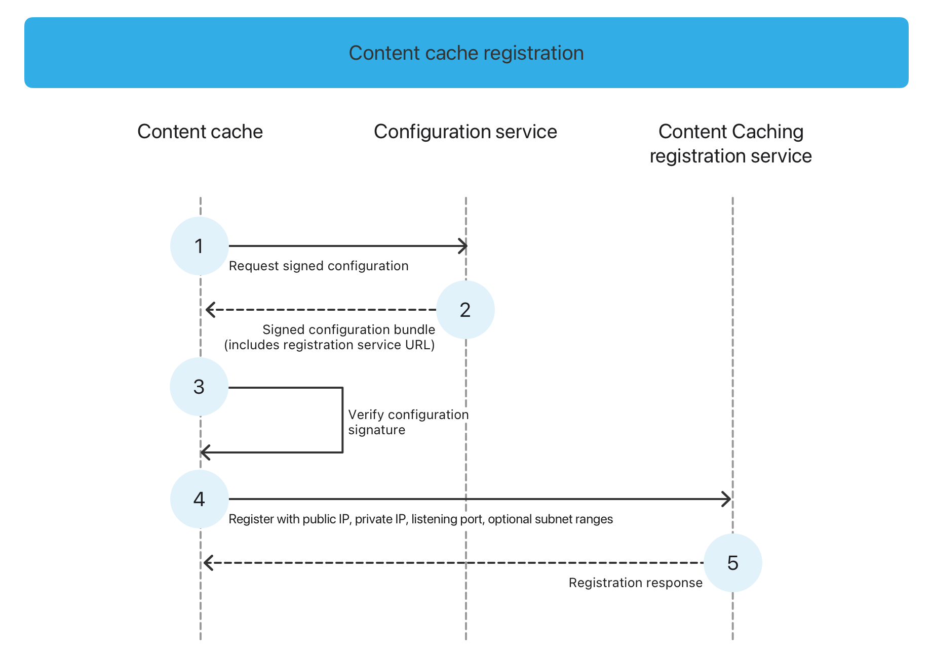 How a content cache registers.