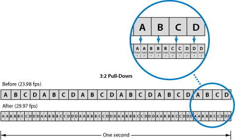 Figure. Diagram showing 3:2 pulldown process for distributing film's 24 frames among NTSC video's 29.97 frames.
