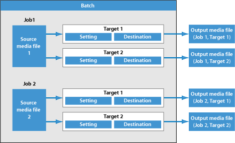 Figure. Diagram showing a batch with two jobs and the resulting output media files.