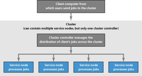 Figure. Diagram showing the client computer, the Apple Qmaster cluster, the cluster controller, and the service nodes.