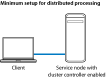 Figure. Diagram showing the client computer and the computer acting as both the service node and the cluster controller.