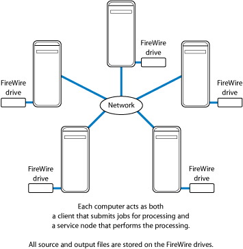 Figure. Diagram showing a network of five computers in which each computer acts as both a client and a service node.