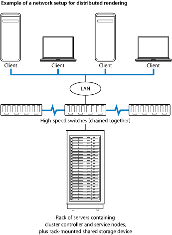Figure. Diagram showing client computers, high-speed switches, and a rack of servers containing the cluster controller and service nodes.