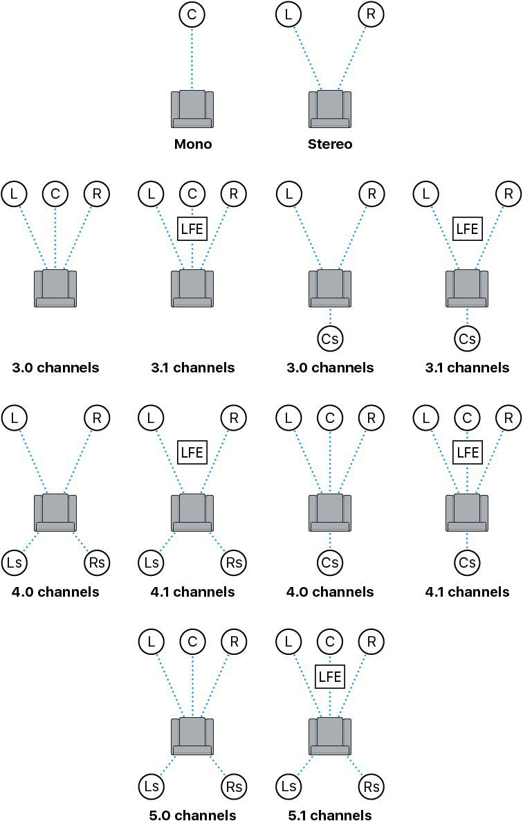 Diagram showing available audio channel layouts