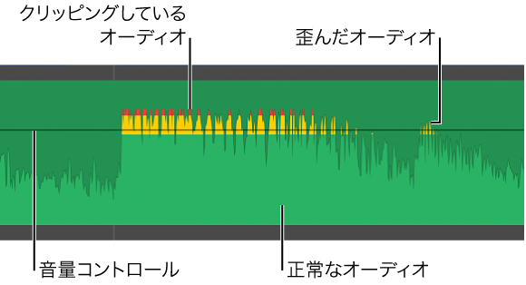 音量コントロール、および歪みとクリッピングを示す黄色と赤のピークが表示されたオーディオ波形