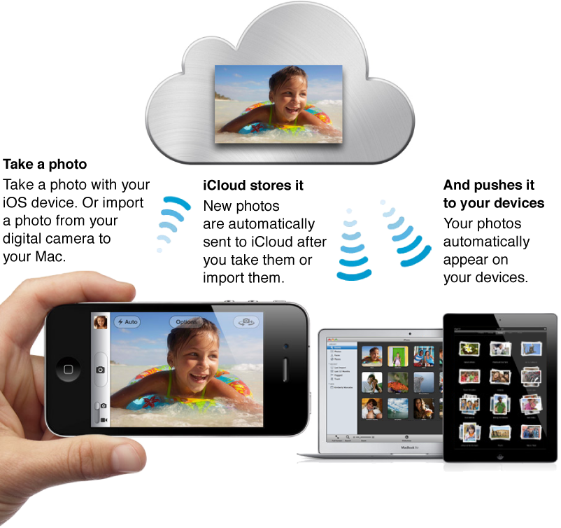 Photo Stream diagram of moving photos between devices and iCloud