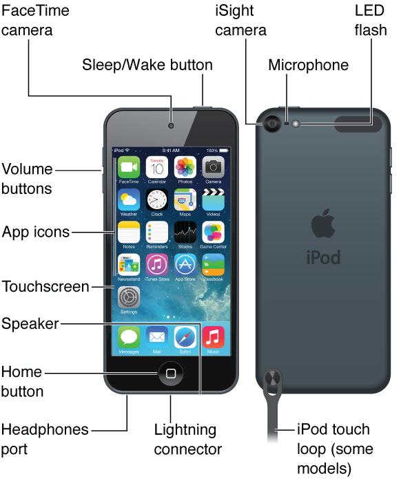 The top, front, bottom, and back of iPod touch 5th generation 16 GB. Callouts indicate the physical buttons and other features, including the Sleep/Wake button on and microphone on top, volume buttons on the side, and headphones port, Lightning connector, and speaker on the bottom. On the front are the FaceTime camera at the top and the Home button at the bottom center. The Multi-Touch display takes up most of the front of iPod touch, here showing the main Home screen with its apps and the status bar across the top.