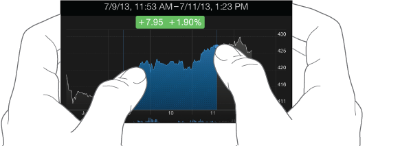 Touch the chart in two place to see the change in price over a period of time.