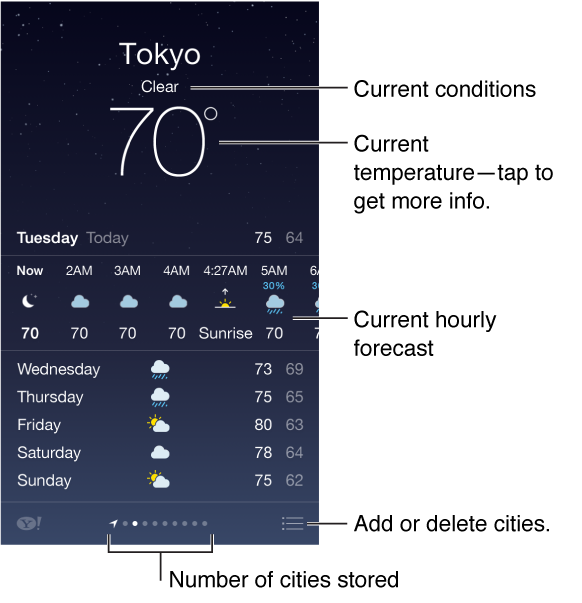 Weather screen showing the city, current conditions, and current temperature, which you can tap for more info. Beneath is the current hourly forecast followed by the forecast for the next 5 days. A row of dots at the center-bottom shows the number of cities. Tap the Edit button in the lower-right corner to add or delete cities.