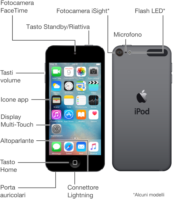 La parte superiore, anteriore, inferiore e posteriore di iPod touch di sesta generazione. Le didascalie indicano i pulsanti fisici e altre funzionalità, tra cui il pulsante Stop/Riattiva nella parte superiore, i pulsanti volume su un lato e la porta degli auricolari, il connettore Lightning e l’altoparlante nella parte inferiore. Sulla parte anteriore si trovano la fotocamera FaceTime in alto e il tasto Home in basso al centro. La parte posteriore mostra la fotocamera iSight, il microfono e il LED flash nell’angolo superiore sinistro. Il display mostra la schermata Home principale con le app e la barra di stato in alto.