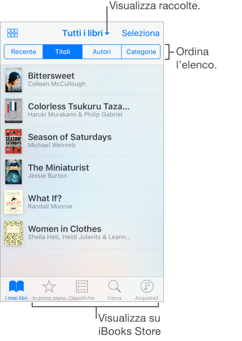 Un elenco di libri nella libreria. Tocca il pulsante “Tutti i libri” nella parte superiore dello schermo per visualizzare le raccolte. Tocca i pulsanti nella fila sotto il pulsante “Tutti i libri” per ordinare l’elenco per Recenti, Titoli, Autori o Categorie. Tocca il pulsante “I miei libri” in basso a sinistra per visualizzare i tuoi libri. Tocca gli altri pulsanti nella parte inferiore dello schermo (“In primo piano”, Classifiche, Cerca e Acquistati) per visualizzare i libri su iBooks Store. 