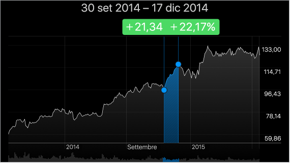 Tocca il grafico in due punti per visualizzare le variazioni dei prezzi durante un periodo di tempo.