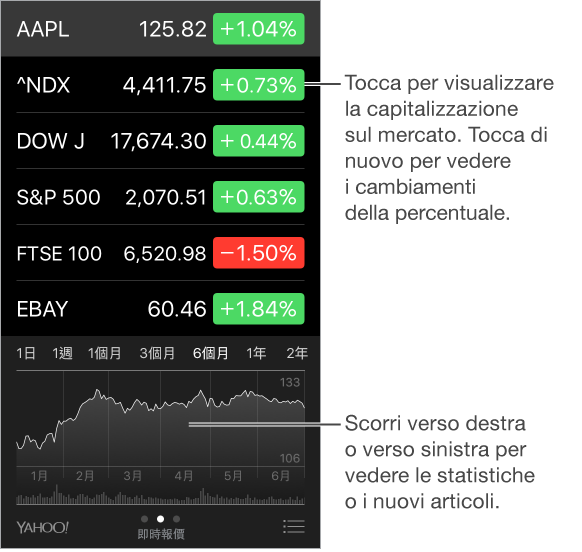 Lo schermata di Borsa che mostra le quotazioni azionarie e una linea temporale per il titolo selezionato. Scorri la linea temporale a destra o sinistra per visualizzare le statistiche e le ultime notizie.