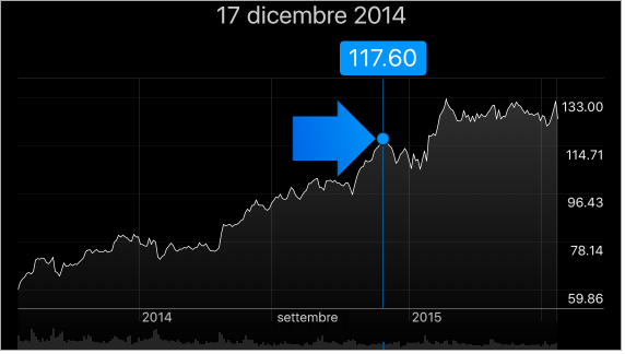 Schermata grafico Borsa in orientamento orizzontale. Tocca il grafico per visualizzare il prezzo per una data specifica. Scorri il dito verso destra o sinistra per visualizzare i prezzi per altre date.