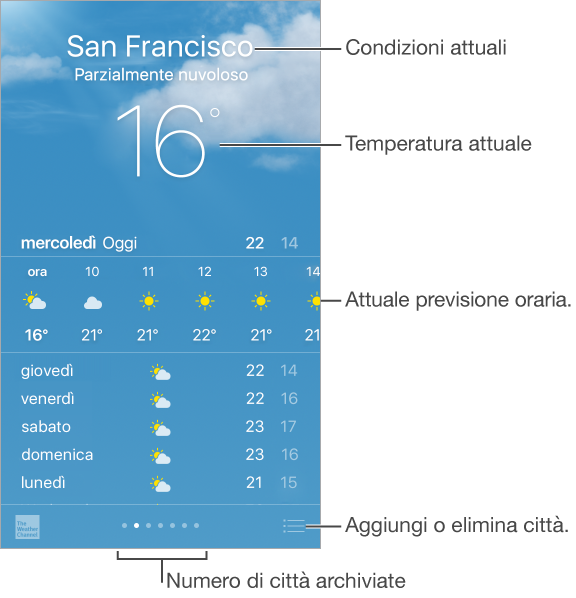 La schermata di Meteo che mostra una città, le condizioni attuali e la temperatura attuale, che puoi toccare per ottenere maggiori informazioni. Subito sotto sono le previsioni del giorno ora per ora seguite dalle previsioni per i 5 giorni seguenti. In basso al centro, una fila di punti mostra il numero di città. Tocca il pulsante Modifica nell’angolo inferiore destro per aggiungere o eliminare città.