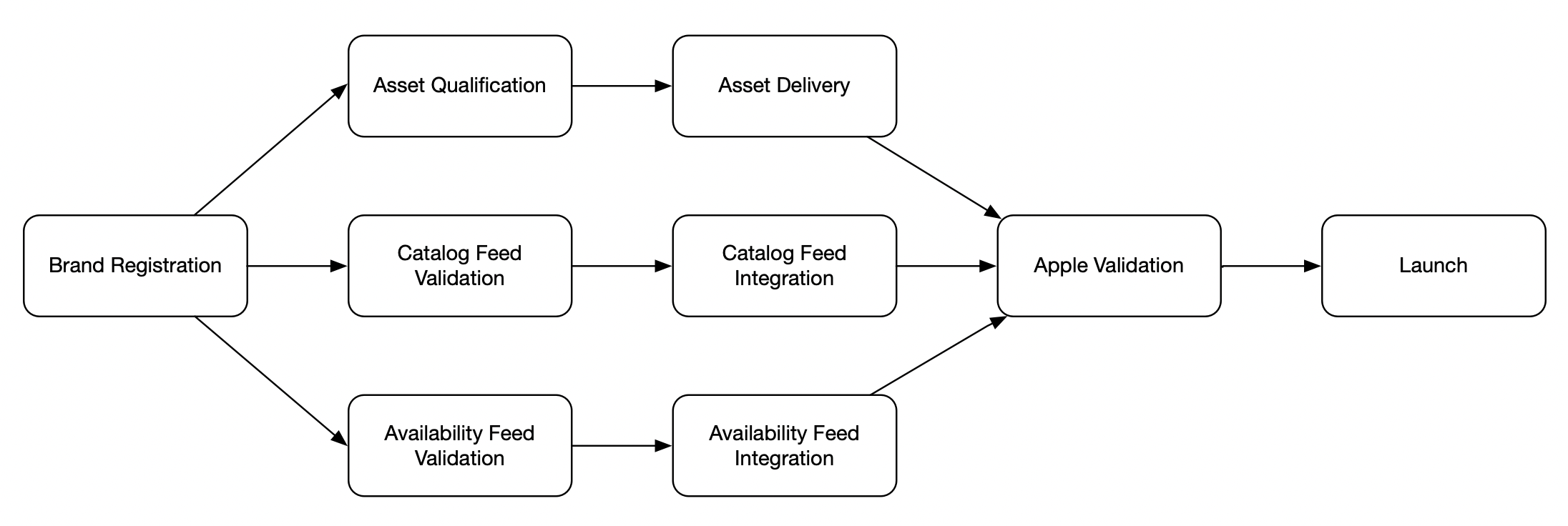 integration process diagram