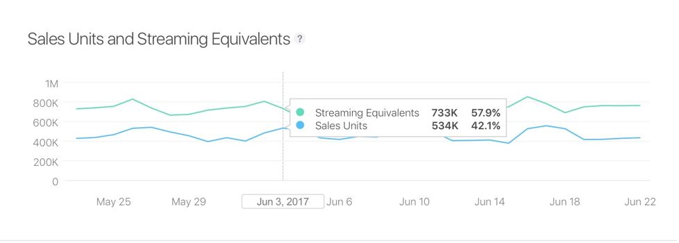 Compare sales units and streaming equivalents