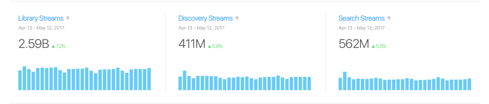 “资料库”、“发现”、“搜索”流媒体图表