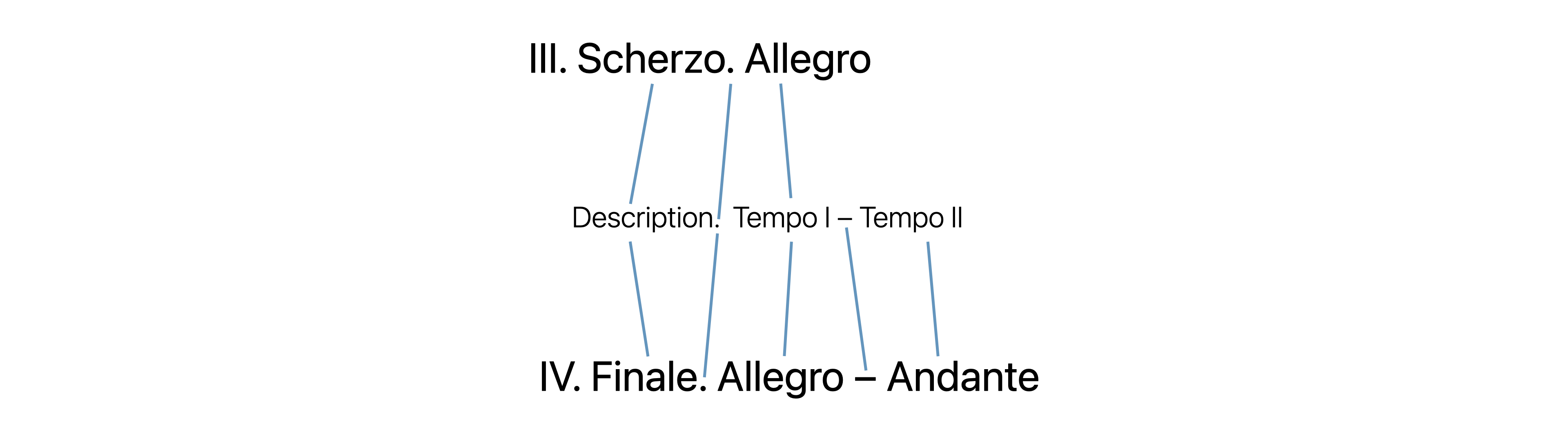 クラシック作品のタイトルにおいて、楽章のタイトルのみ記載する場合の表記例。