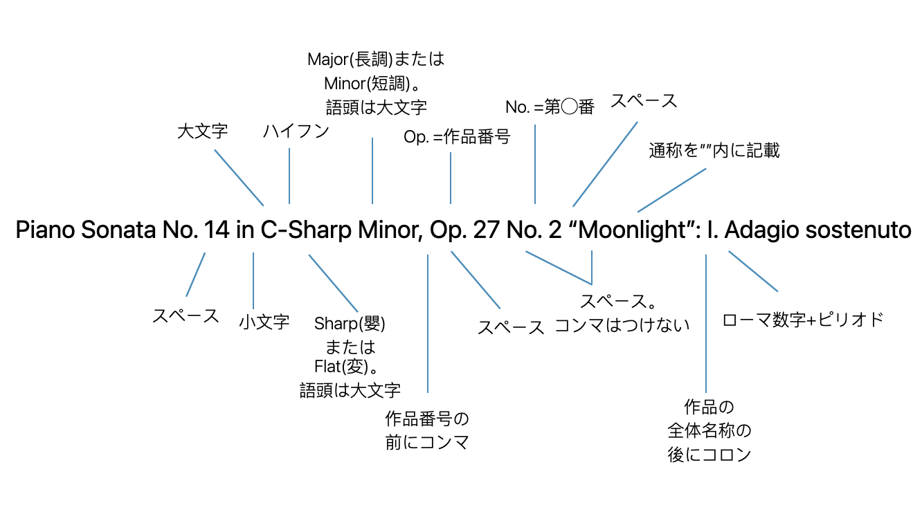 クラシック作品のタイトルにおける各楽章の表記例。