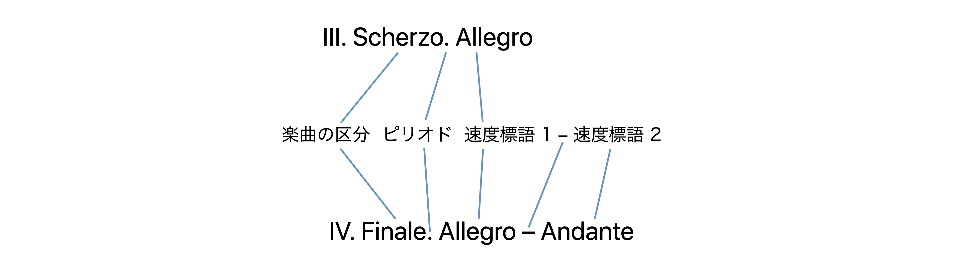 クラシック作品のタイトルにおいて、楽章のタイトルのみ記載する場合の表記例。