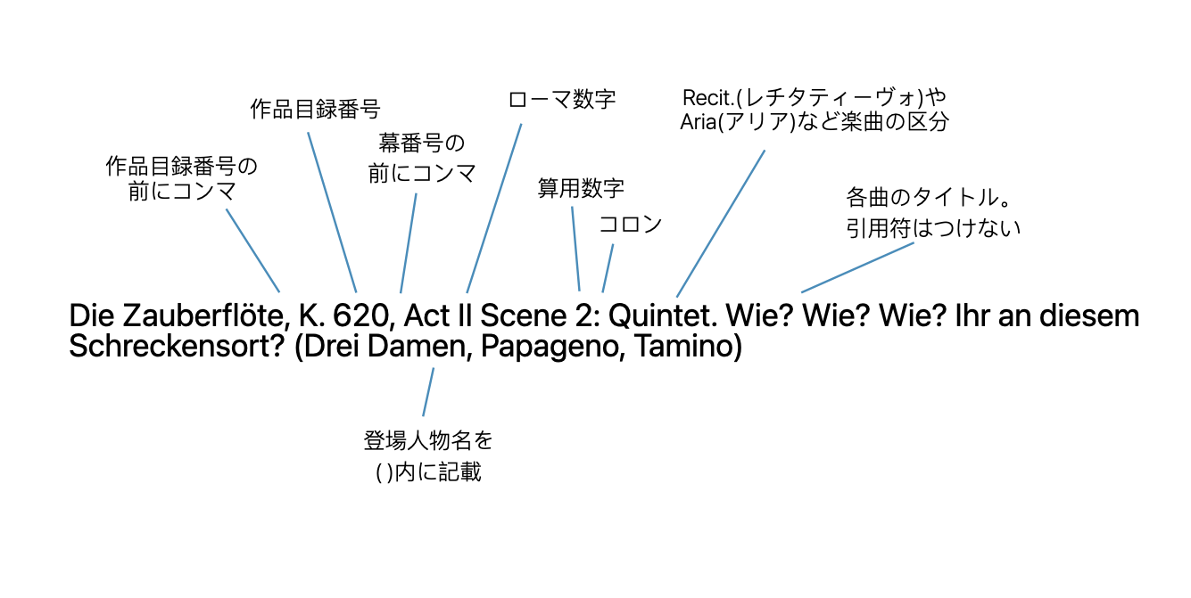 オペラタイトルの表記形式の例。