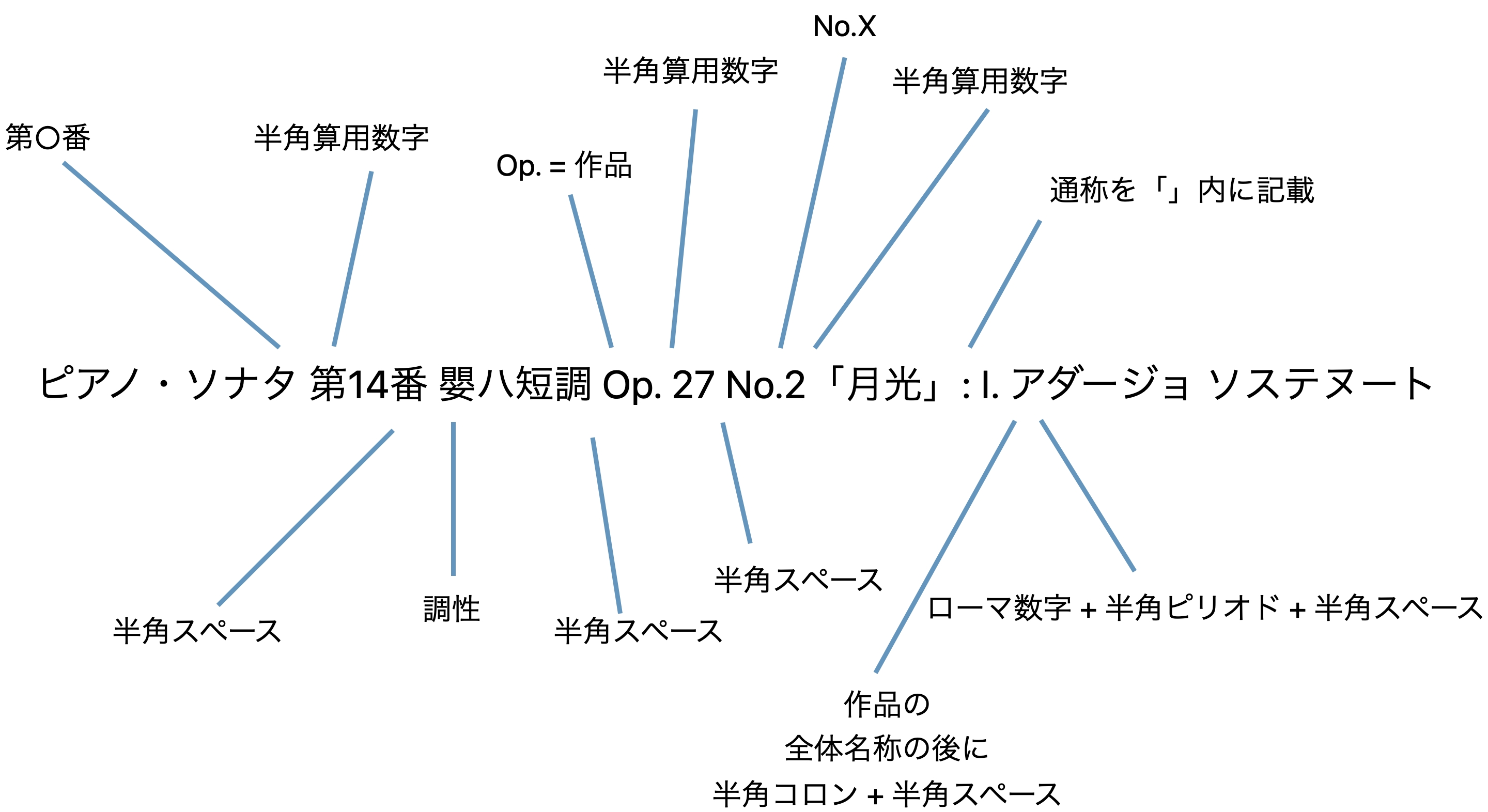 クラシック作品のタイトルにおける各楽章の表記例。