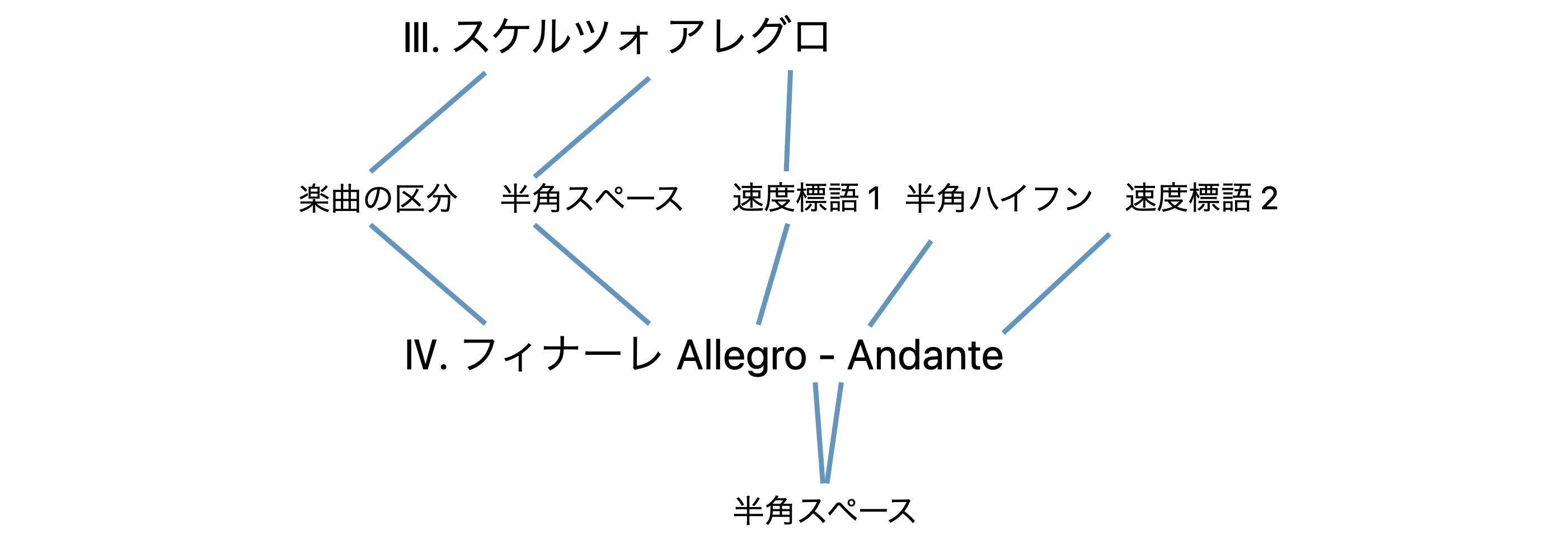 クラシック作品のタイトルにおいて、楽章のタイトルのみ記載する場合の表記例。