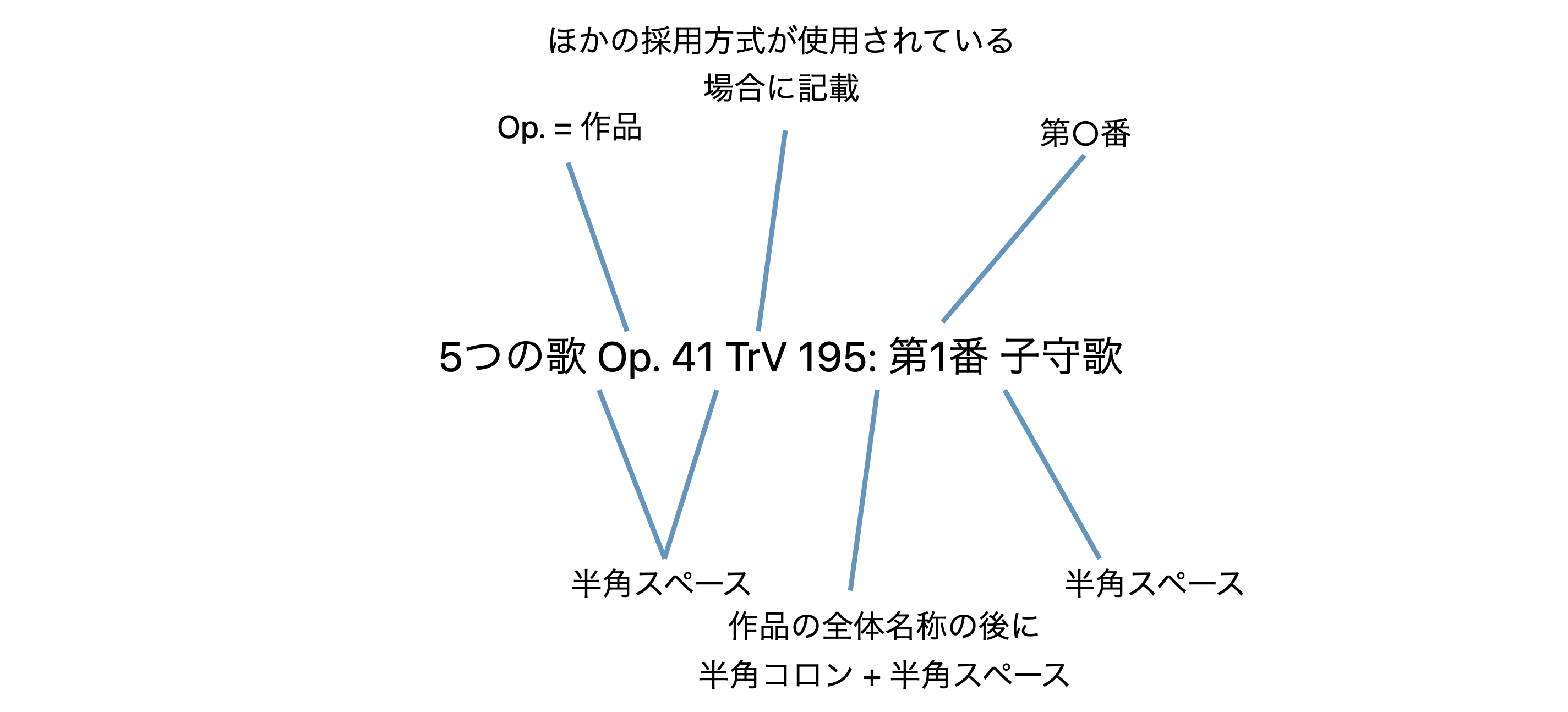 クラシック作品のタイトルにおいて、連作歌曲集を構成する歌曲 1 曲の表記例。