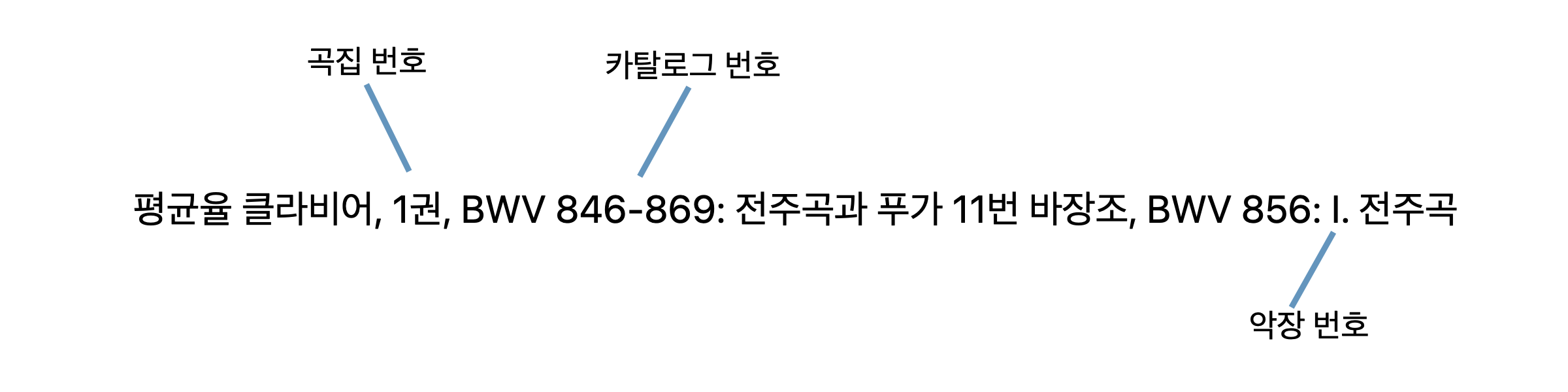 트랙 계층의 등급을 분할하는 데 콜론을 사용하며, 이를 포함하는 다양한 수준의 클래식 작품 예시.