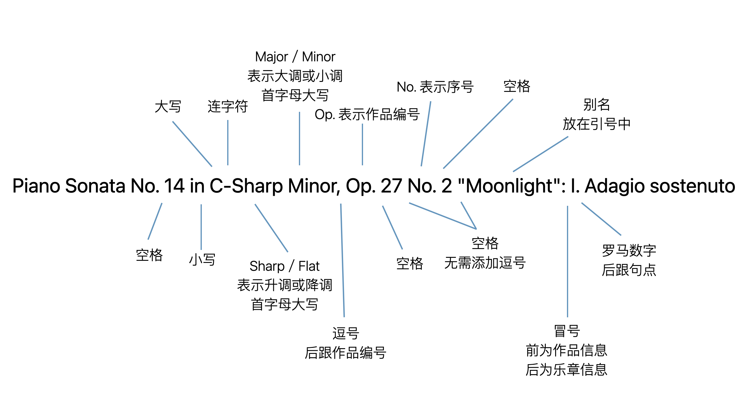 图为古典作品乐章的名称格式示例。
