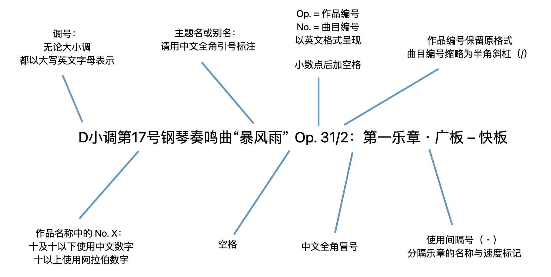 图为古典作品乐章的名称格式示例。