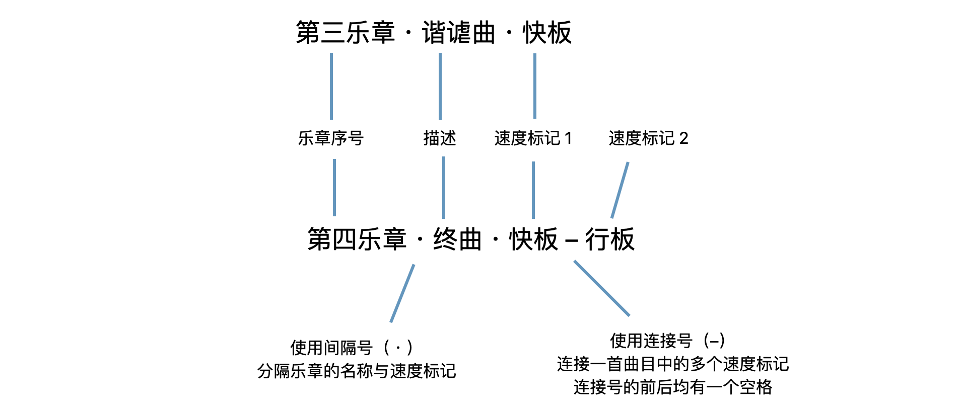 图为古典作品乐章名称中的补充信息格式示例。