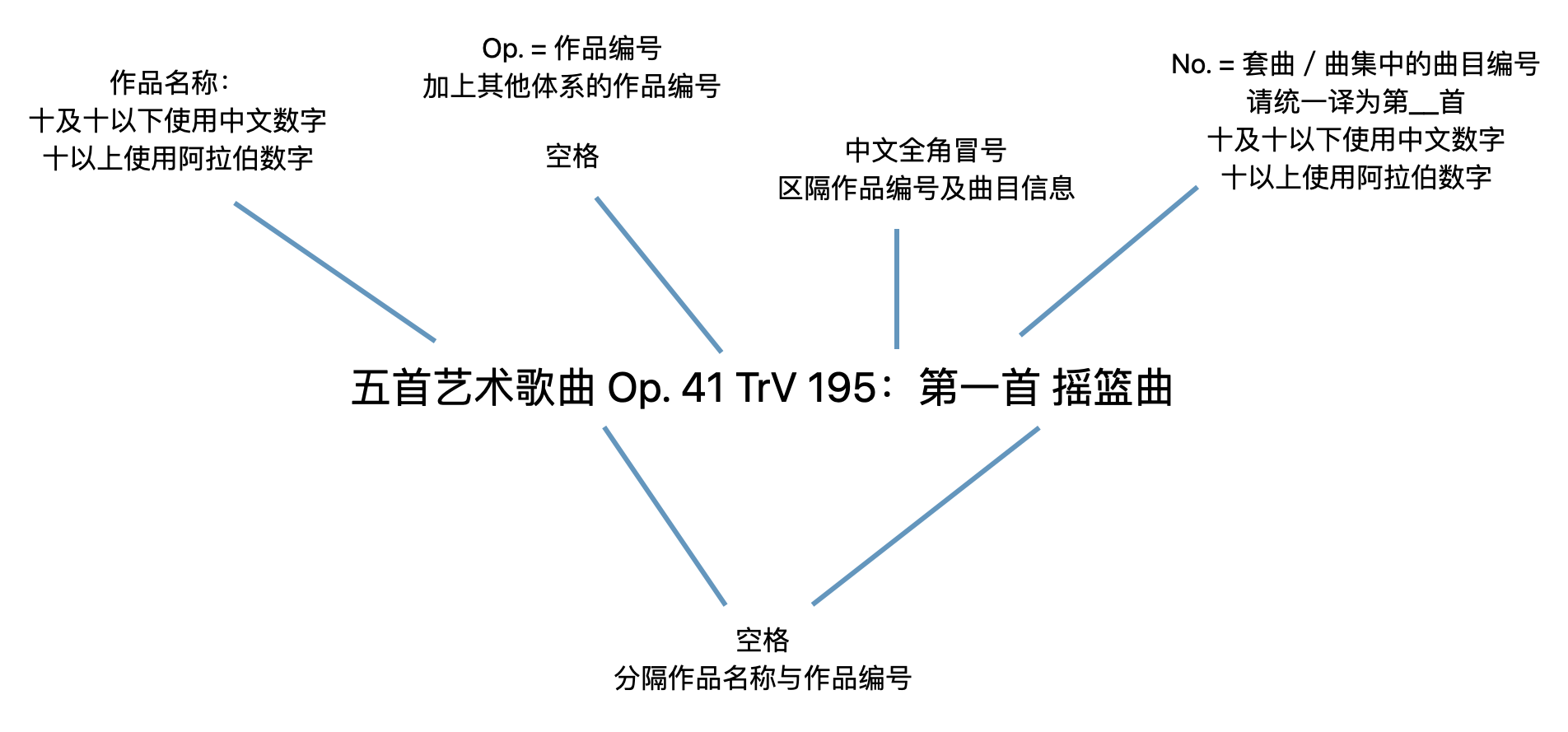 图为古典作品中声乐套曲的名称格式示例。